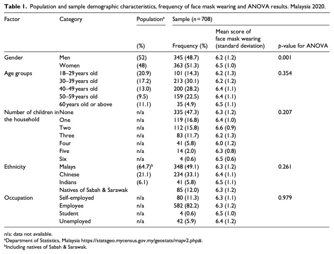 Correlations of demographic factors and hygiene factors with face mask wearing during the COVID-19 pandemic and suggestion for future research: A cross-sectional study of adults in Malaysia.