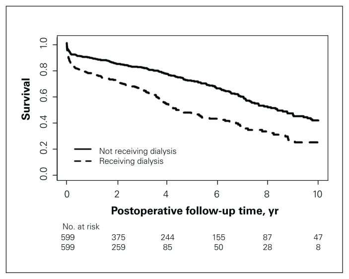 Long-term outcomes of surgical aortic valve replacement in patients receiving chronic dialysis.