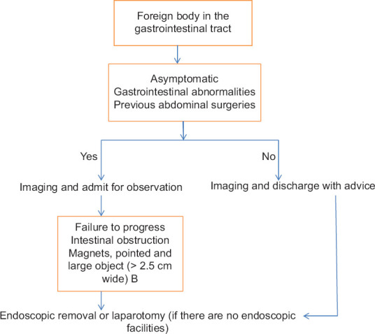 Foreign body in the gastrointestinal tract in children: A tertiary hospital experience.