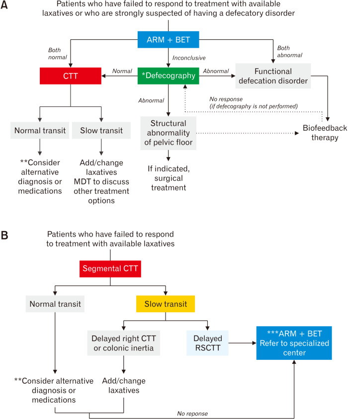 2022 Seoul Consensus on Clinical Practice Guidelines for Functional Constipation.