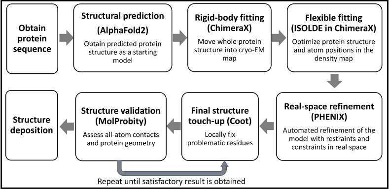 Protein Structure Predictions, Atomic Model Building, and Validation Using a Cryo-EM Density Map from Hepatitis B Virus Spherical Subviral Particle.