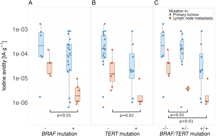 Iodine avidity in papillary and poorly differentiated thyroid cancer is predicted by immunohistochemical and molecular work-up.