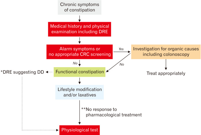 2022 Seoul Consensus on Clinical Practice Guidelines for Functional Constipation.