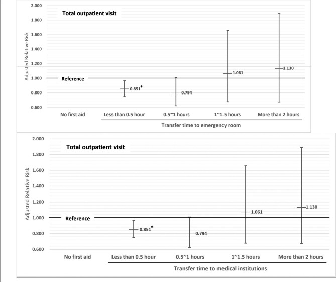 Effect of on-site first aid for industrial injuries on healthcare utilization after medical treatment: a 4-year retrospective longitudinal study.