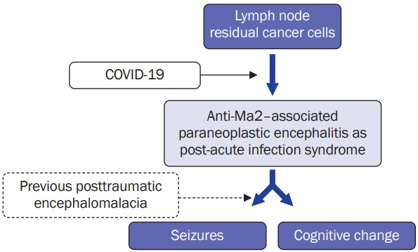 Atypical occurrence of anti-Ma2-associated encephalitis after breast cancer surgery and COVID-19.