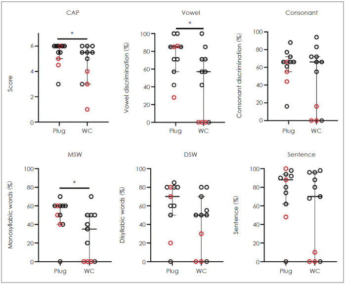 Feasibility of Speech Testing Using Wireless Connection in Single-Sided Cochlear Implant Users.