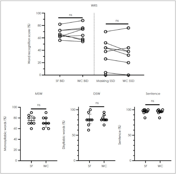 Feasibility of Speech Testing Using Wireless Connection in Single-Sided Cochlear Implant Users.