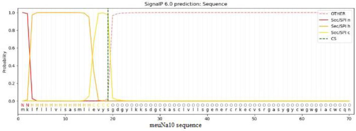 Identification, Characterization, and Modeling of a Bioinsecticide Protein Isolated from Scorpion Venom gland: A Three-Finger Protein.