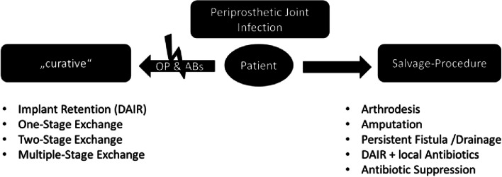 Enough is enough: salvage procedures in severe periprosthetic joint infection.