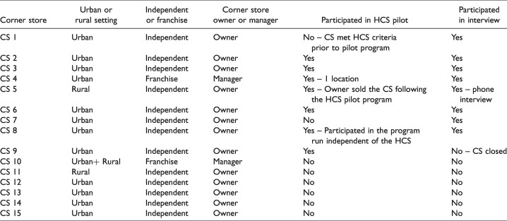 Corner Store Retailers' Perspectives on a Discontinued Healthy Corner Store Initiative.