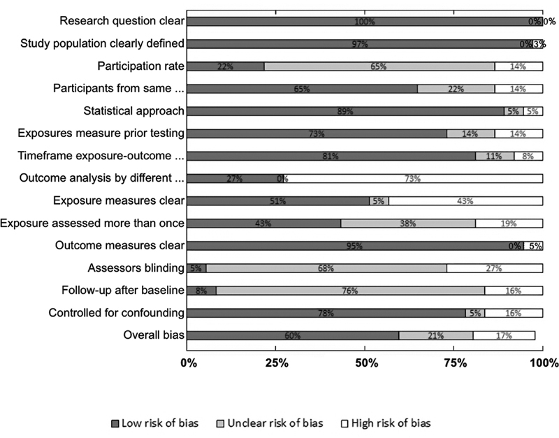 Audiological Tests Used in the Evaluation of the Effects of Solvents on the Human Auditory System: A Mixed Methods Review.