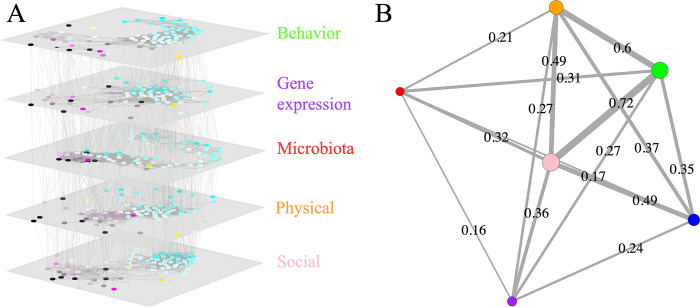 Social network position is a major predictor of ant behavior, microbiota composition, and brain gene expression.