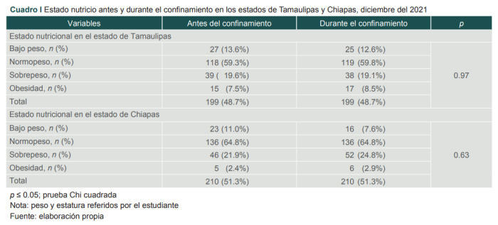 [Lifestyle in university students during confinement by COVID-19].