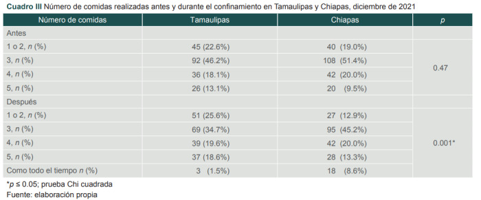 [Lifestyle in university students during confinement by COVID-19].