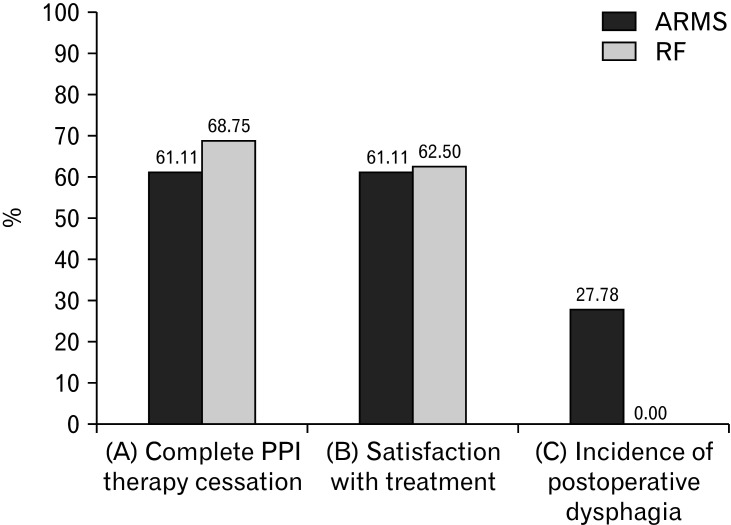 Randomized Controlled Trial of Anti-reflux Mucosectomy Versus Radiofrequency Energy Delivery for Proton Pump Inhibitor-refractory Gastroesophageal Reflux Disease.