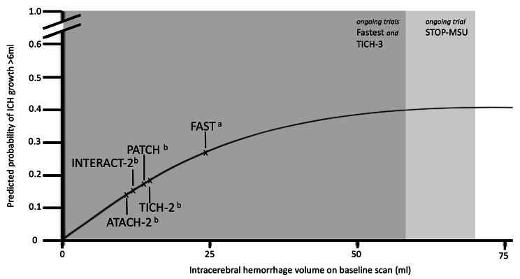 Hematoma expansion in intracerebral hemorrhage - the right target?