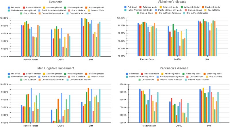 Characterizing subgroup performance of probabilistic phenotype algorithms within older adults: a case study for dementia, mild cognitive impairment, and Alzheimer's and Parkinson's diseases.