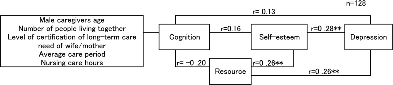 Ability of older male caregivers to seek help when caring for a wife or mother with dementia living at home.