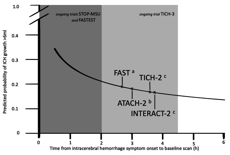 Hematoma expansion in intracerebral hemorrhage - the right target?