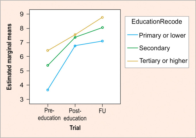 The Effectiveness of a Nurse-led Glaucoma Education on Patient Knowledge and Compliance Motivation Levels: A 1-year Prospective Case Series.