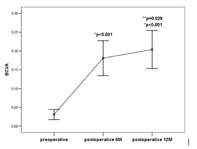 Predictors of visual outcome after pars plana vitrectomy secondary to proliferative diabetic retinopathy.