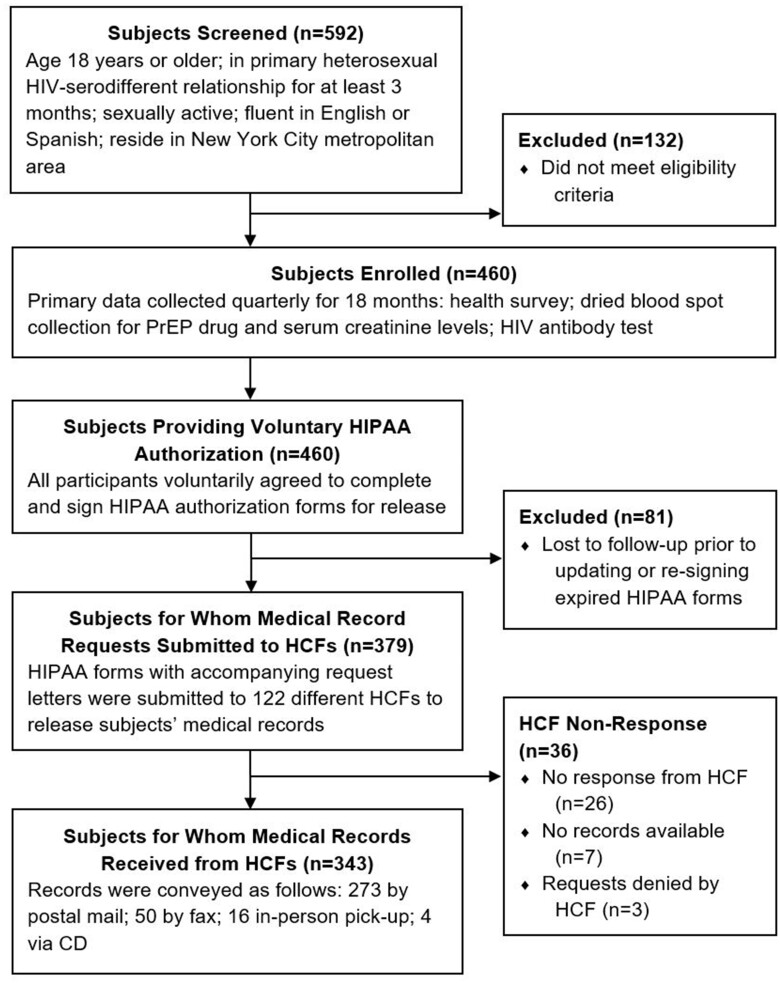 Procurement of patient medical records from multiple health care facilities for public health research: feasibility, challenges, and lessons learned.