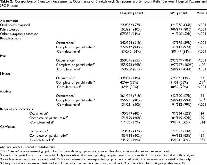 Symptom Management and Support in Dying Patients with Cancer and Coronavirus Disease-19-A Register-Based Study.