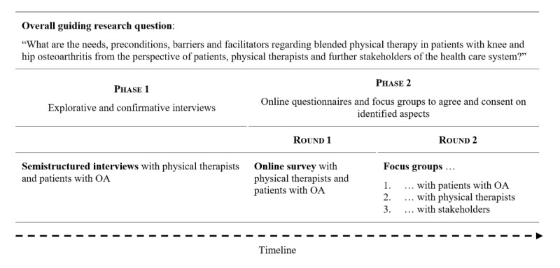 Blended Care in Patients With Knee and Hip Osteoarthritis in Physical Therapy: Delphi Study on Needs and Preconditions.