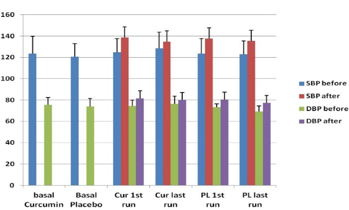 Effects of Turmeric Concentrate on Cardiovascular Risk Factors and Exercise-Induced Oxidative Stress in Healthy Volunteers; an Exploratory Study.