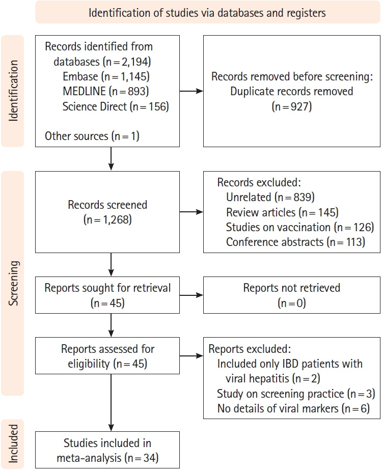 Prevalence of hepatitis B virus and hepatitis C virus infection in patients with inflammatory bowel disease: a systematic review and meta-analysis.