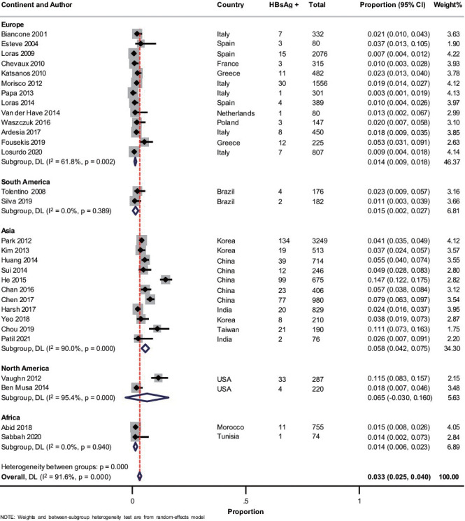 Prevalence of hepatitis B virus and hepatitis C virus infection in patients with inflammatory bowel disease: a systematic review and meta-analysis.