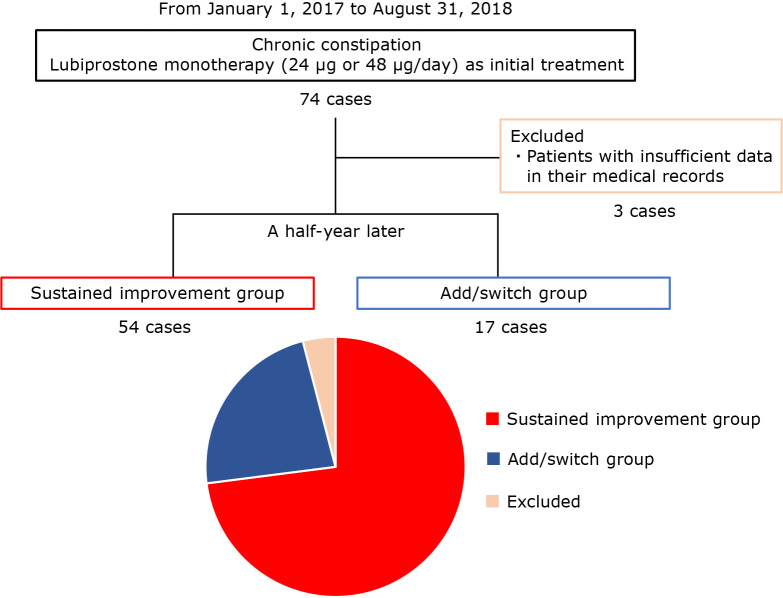 Factors associated with long-term efficacy of lubiprostone for chronic constipation.