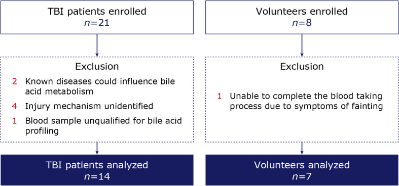 The alteration of serum bile acid profile among traumatic brain injury patients: a small-scale prospective study.