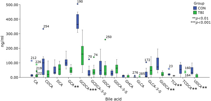 The alteration of serum bile acid profile among traumatic brain injury patients: a small-scale prospective study.