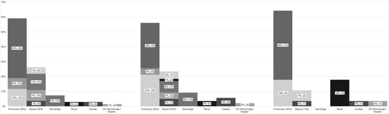 Causes of Death Among Medical ICU Patients With Pneumonia Due to COVID-19 in a Safety-Net Hospital.