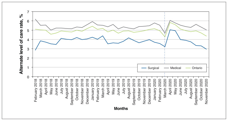 An interrupted time series study using administrative health data to examine the impact of the COVID-19 pandemic on alternate care level acute hospitalizations in Ontario, Canada.