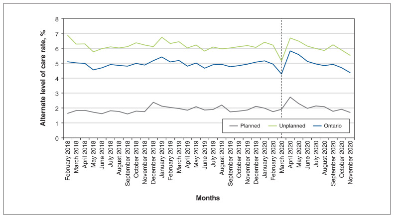 An interrupted time series study using administrative health data to examine the impact of the COVID-19 pandemic on alternate care level acute hospitalizations in Ontario, Canada.