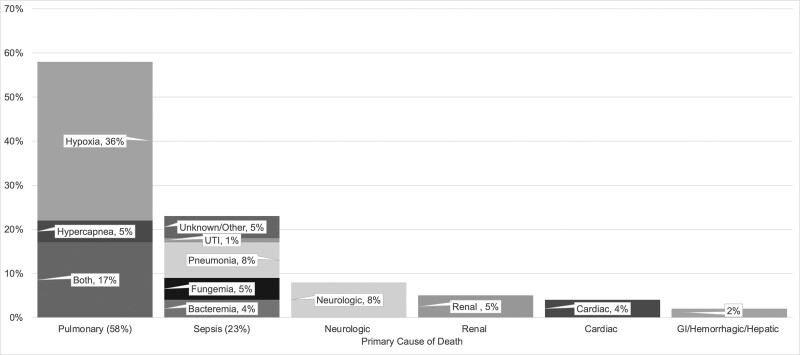 Causes of Death Among Medical ICU Patients With Pneumonia Due to COVID-19 in a Safety-Net Hospital.