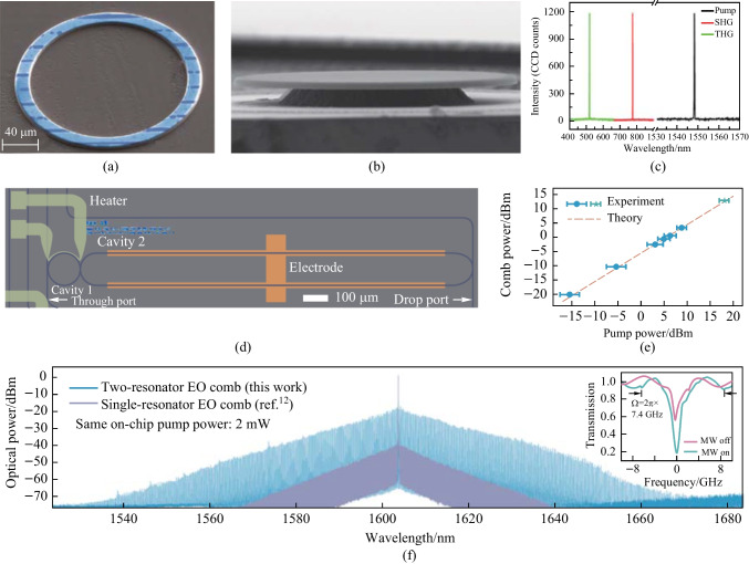 χ<sup>(2)</sup> nonlinear photonics in integrated microresonators.