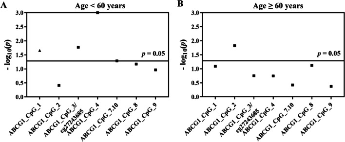 Hypomethylation of ABCG1 in peripheral blood as a potential marker for the detection of coronary heart disease.