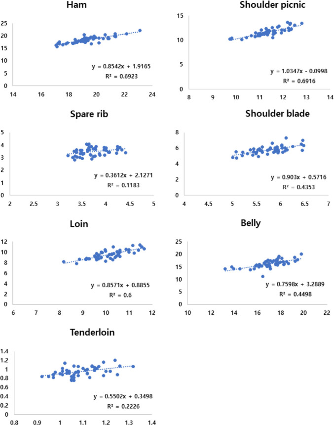 Verification of Reproducibility of VCS2000 Equipment for Mechanical Measurement of Korean Landrace×Yorkshire (F1), F1×Duroc (LYD) Pig Carcasses.