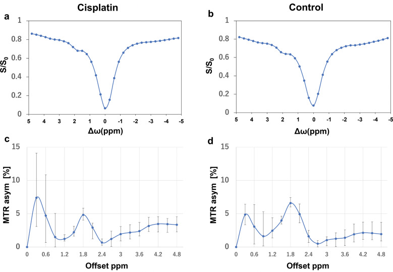 Creatine Chemical Exchange Saturation Transfer (Cr-CEST) Imaging Can Evaluate Cisplatin-induced Testicular Damage.