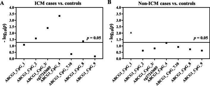 Hypomethylation of ABCG1 in peripheral blood as a potential marker for the detection of coronary heart disease.