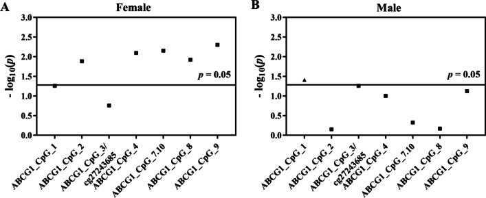 Hypomethylation of ABCG1 in peripheral blood as a potential marker for the detection of coronary heart disease.