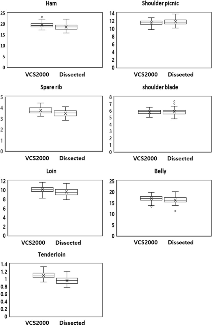 Verification of Reproducibility of VCS2000 Equipment for Mechanical Measurement of Korean Landrace×Yorkshire (F1), F1×Duroc (LYD) Pig Carcasses.