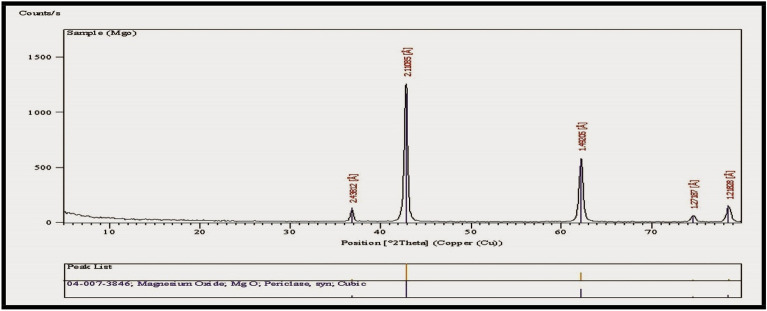 Management of potato brown rot disease using chemically synthesized CuO-NPs and MgO-NPs.