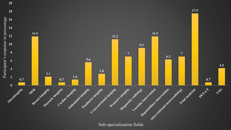 Subspecialization, Senior Residency, or Private Practice: The Dilemma of Final-Year Radiology Postgraduate Residents in India.