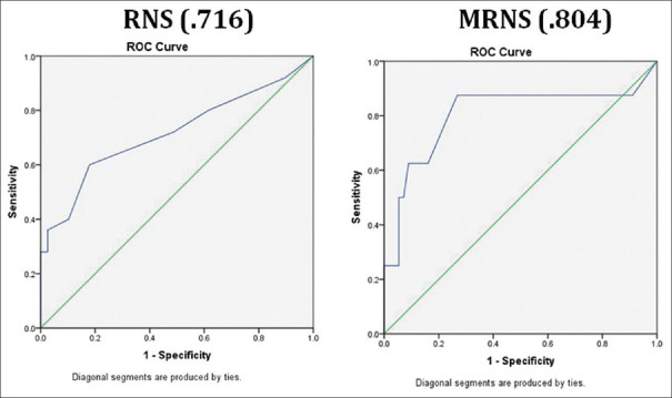 Evaluation of modified RENAL nephrometry score in the prediction of perioperative outcomes of open partial nephrectomy.