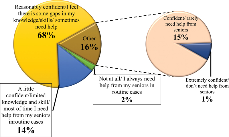 Subspecialization, Senior Residency, or Private Practice: The Dilemma of Final-Year Radiology Postgraduate Residents in India.