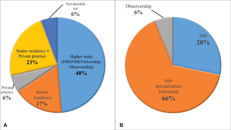 Subspecialization, Senior Residency, or Private Practice: The Dilemma of Final-Year Radiology Postgraduate Residents in India.